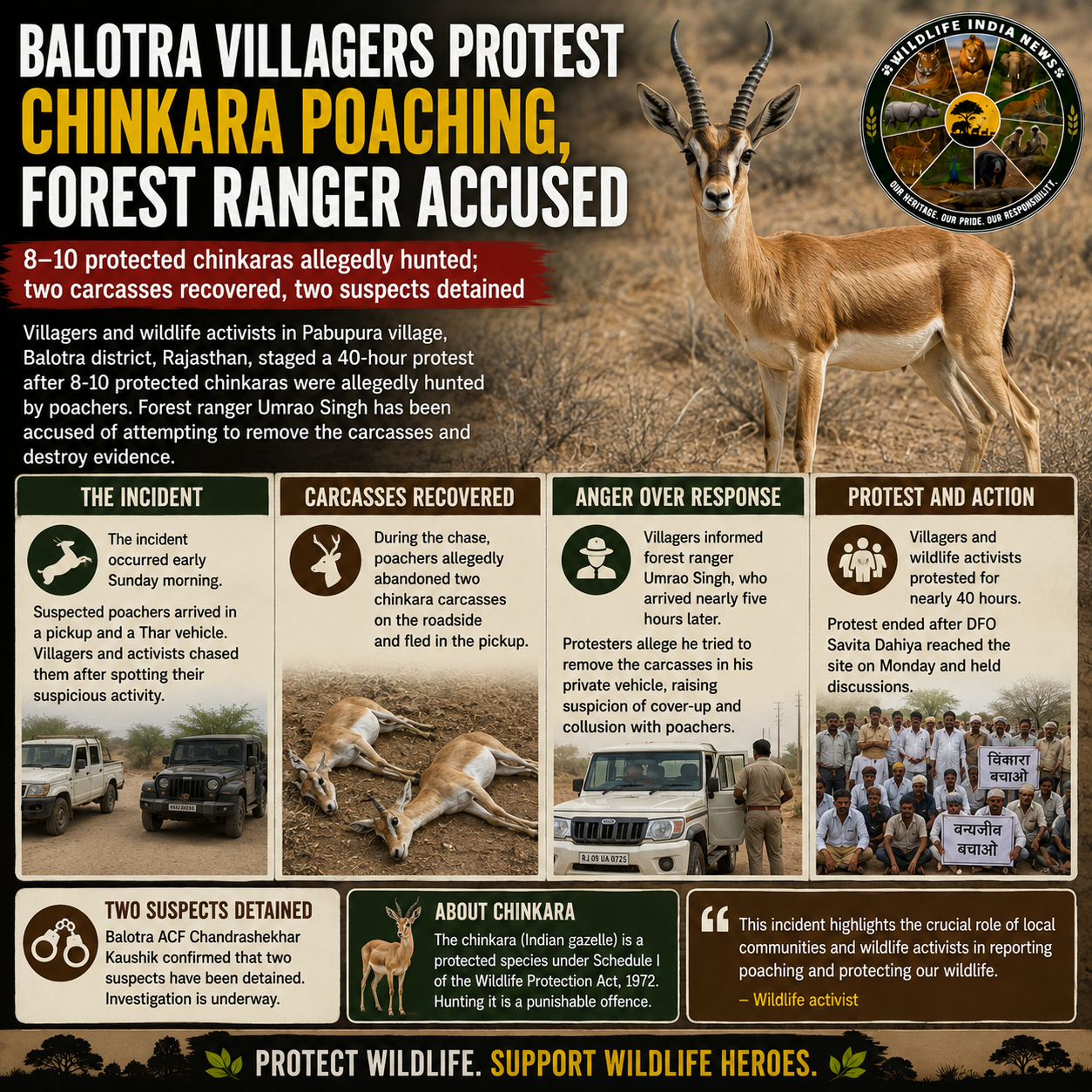 Balotra Villagers Protest Alleged Chinkara Poaching; Forest Ranger Faces Allegations
